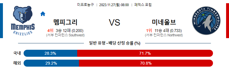 11월27일 NBA 멤피스 미네소타 해외농구분석 스포츠분석