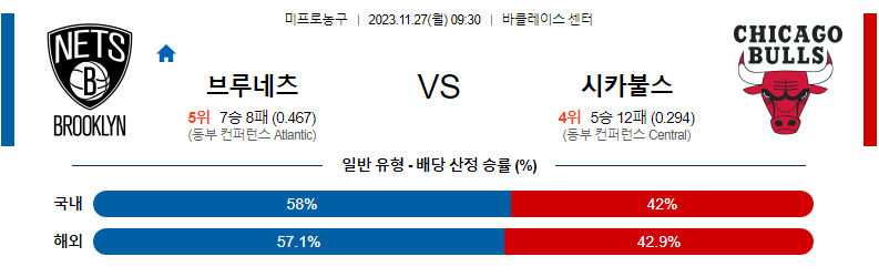 11월27일 NBA 브루클린 시카고 해외농구분석 스포츠분석