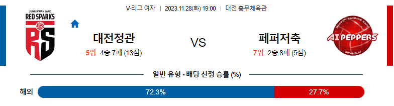 11월28일 V-리그 정관장 페퍼저축은행 국내여자배구분석 스포츠분석