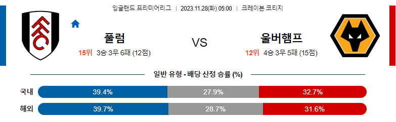 11월28일 프리미어리그 풀럼 울브스 해외축구분석 스포츠분석