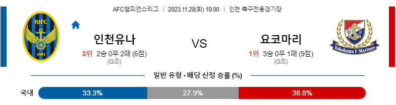 11월28일 AFC챔피언스리그 인천 마리노스 해외축구분석 스포츠분석