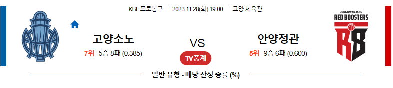 11월28일 KBL 고양소노 안양정관장 국내농구분석 스포츠분석