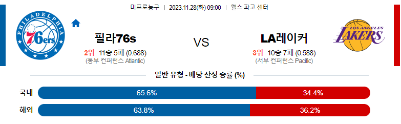 11월28일 NBA 필라델피아 LA레이커스 해외농구분석 스포츠분석