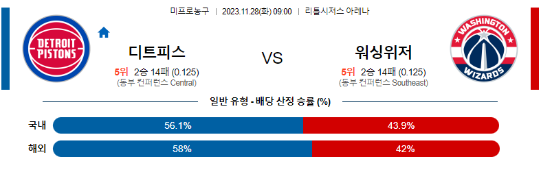 11월28일 NBA 디트로이트 워싱턴 해외농구분석 스포츠분석