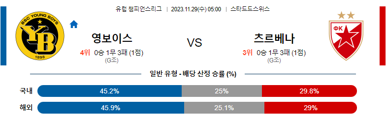 11월29일 챔피언스리그 영보이스 즈베즈다 해외축구분석 스포츠분석