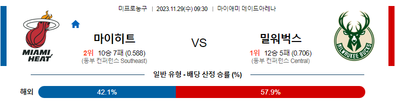 11월29일 NBA 마이애미 밀워키 해외농구분석 스포츠분석