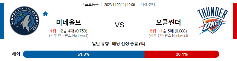 11월29일 NBA 미네소타 오클라호마 해외농구분석 스포츠분석