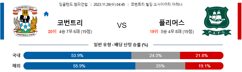 11월29일 잉글랜드챔피언쉽 코번트리 플리머스 해외축구분석 스포츠분석