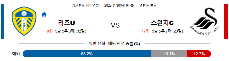 11월30일 잉글랜드챔피언쉽 리즈 스완지 해외축구분석 스포츠분석