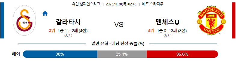 11월30일 챔피언스리그 갈라타사라이 맨체스터유나이티드 해외축구분석 스포츠분석