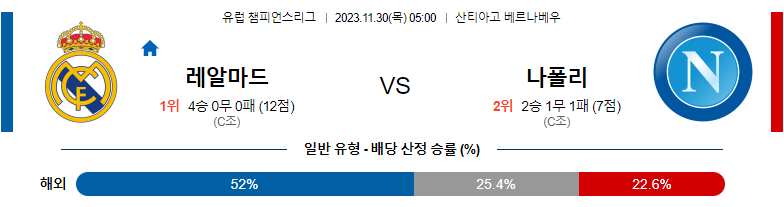 11월30일 챔피언스리그 레알마드리드 나폴리 해외축구분석 스포츠분석