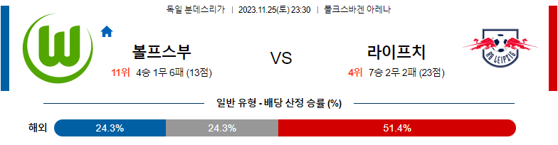 11월25일 분데스리가 볼프스부르크 라이프치히 해외축구분석 스포츠분석