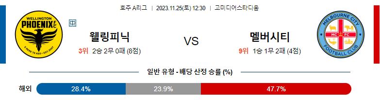 11월25일 호주 A리그 웰링턴 멜버른시티 해외축구분석 스포츠분석