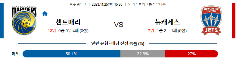 11월25일 호주 A리그 센트럴코스트 뉴캐슬제츠 해외축구분석 스포츠분석