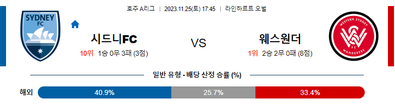 11월25일 호주 A리그 시드니 웨스턴시드니 해외축구분석 스포츠분석