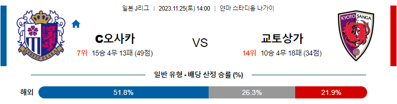 11월25일 J리그 세레소오사카 교토상가 해외축구분석 스포츠분석