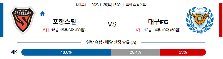 11월25일 K리그 포항 대구FC 국내축구분석 스포츠분석