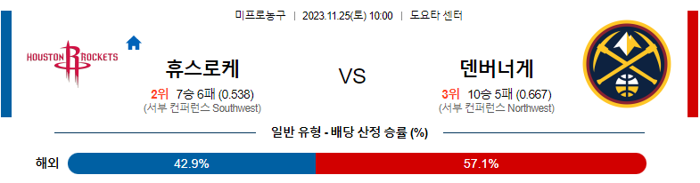 11월25일 NBA 휴스턴 덴버 해외농구분석 스포츠분석