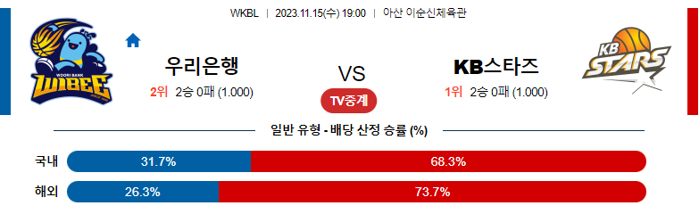 11월15일 WKBL 우리은행 KB스타즈 국내농구분석 스포츠분석