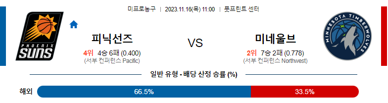 11월16일 NBA 피닉스 미네소타 해외농구분석 스포츠분석