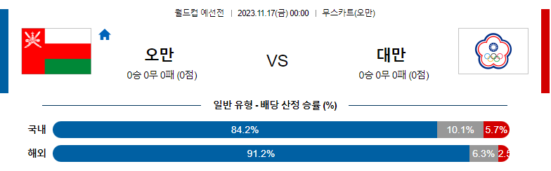 11월17일 월드컵 예선 오만 대만 해외축구분석 스포츠분석