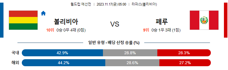 11월17일 월드컵 예선 볼리비아 페루 해외축구분석 스포츠분석