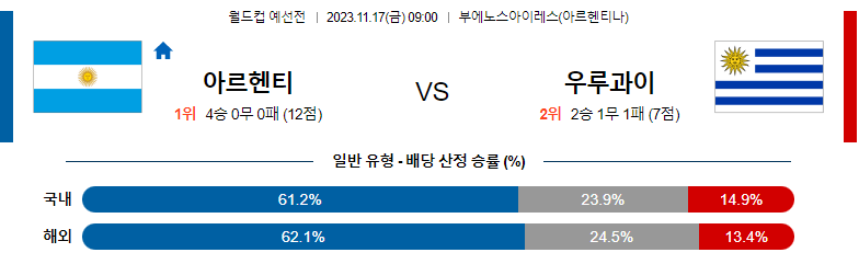 11월17일 월드컵 예선 아르헨티나 우루과이 해외축구분석 스포츠분석