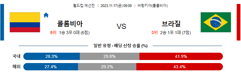 11월17일 월드컵 예선 콜롬비아 브라질 해외축구분석 스포츠분석