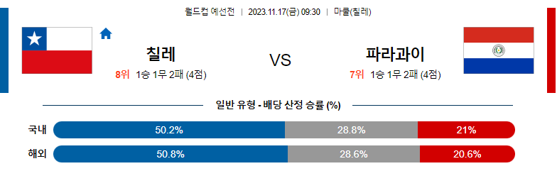 11월17일 월드컵 예선 칠레 파라과이 해외축구분석 스포츠분석