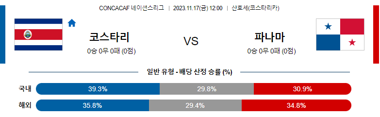 11월17일 CONCACAF 네이션스리그 코스타리카 파나마 해외축구분석 스포츠분석