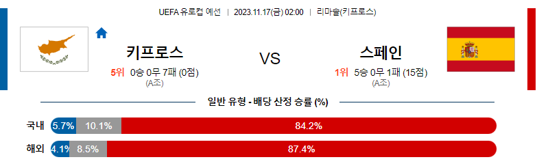 11월17일 UEFA 유로컵 예선 키프로스 스페인 해외축구분석 스포츠분석