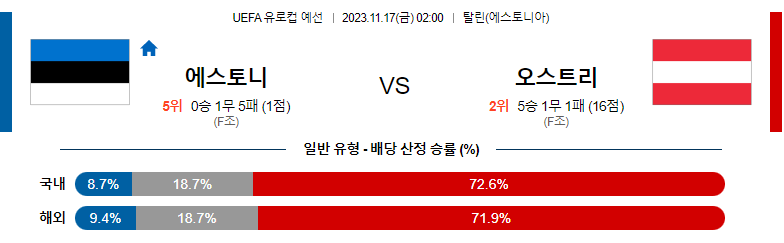 11월17일 UEFA 유로컵 예선 에스토니아 오스트리아 해외축구분석 스포츠분석