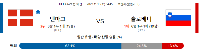 11월18일 UEFA 유로컵 예선 덴마크 슬로베니아 해외축구분석 스포츠분석