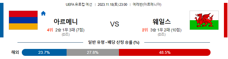 11월18일 UEFA 유로컵 예선 아르메니아 웨일스 해외축구분석 스포츠분석