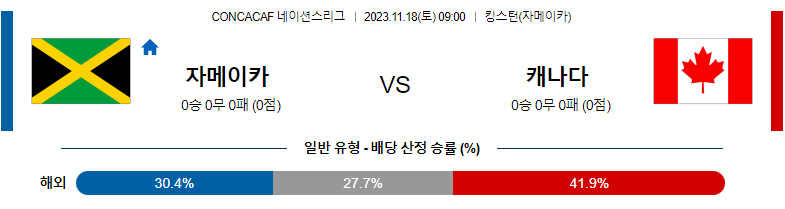 11월18일 CONCACAF 네이션스리그 자메이카 캐나다 해외축구분석 스포츠분석