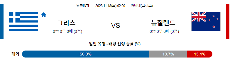 11월18일 국제축구 친선 경기 그리스 뉴질랜드 해외축구분석 스포츠분석