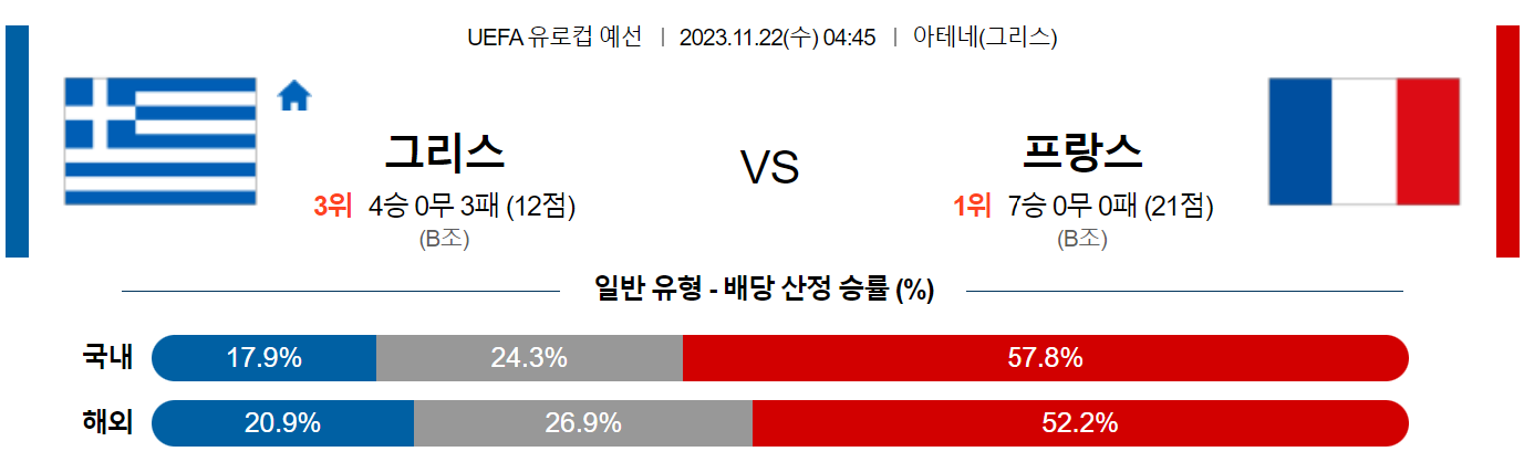 11월22일 UEFA 유로컵 예선 그리스 프랑스 해외축구분석 스포츠분석