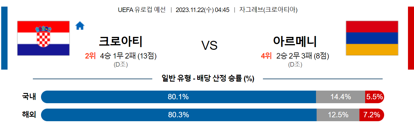 11월22일 UEFA 유로컵 예선 크로아티아 아르메니아 해외축구분석 스포츠분석