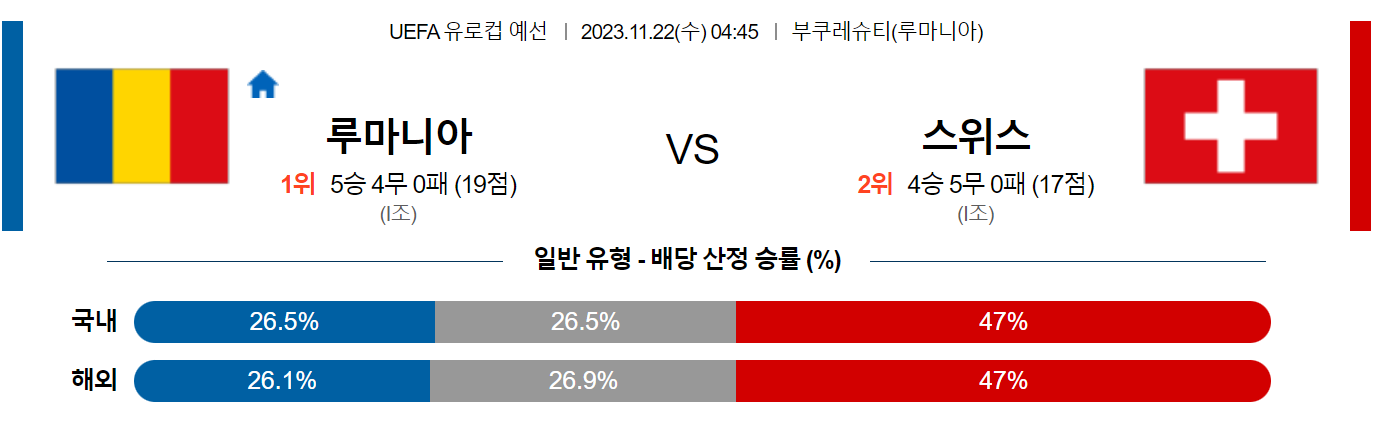 11월22일 UEFA 유로컵 예선 루마니아 스위스 해외축구분석 스포츠분석