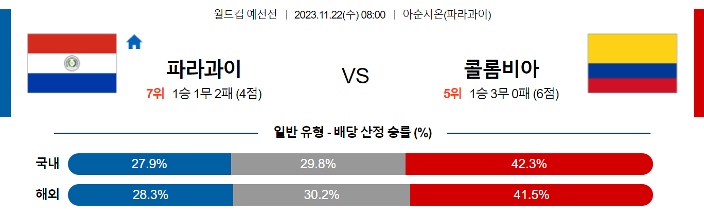 11월22일 UEFA 유로컵 예선 파라과이 콜롬비아 해외축구분석 스포츠분석