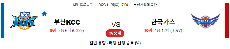 11월25일 KBL 부산KCC 대구한국가스공사 국내농구분석 스포츠분석