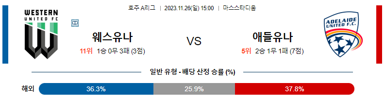 11월26일 호주A리그 웨스턴유나이티드 애들레이드 해외축구분석 스포츠분석