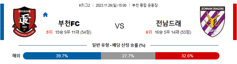 11월26일 K리그2 부천 전남 국내축구분석 스포츠분석