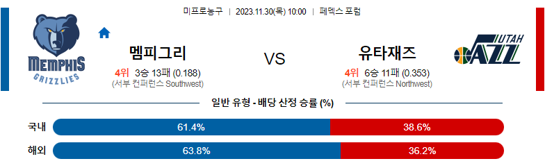 11월30일 NBA 멤피스 유타 해외농구분석 스포츠분석