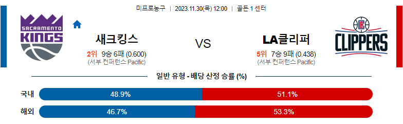 11월30일 NBA 새크라멘토 LA클리퍼스 해외농구분석 스포츠분석