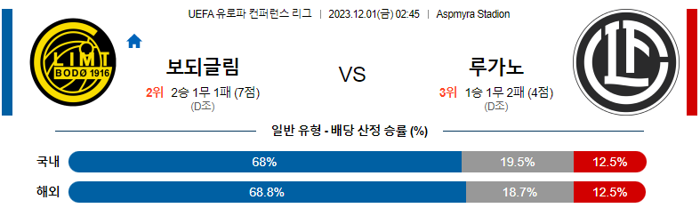 12월01일 유로파 컨퍼런스리그 보되클림트 루가노 해외축구분석 스포츠분석