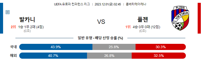 12월01일 유로파 컨퍼런스리그 발카니 플젠 해외축구분석 스포츠분석