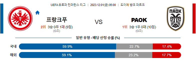 12월01일 유로파 컨퍼런스리그 프랑크푸르크 PAOK 해외축구분석 스포츠분석