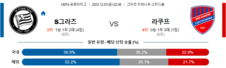 12월1일 UEFA유로파리그 슈투름그라츠 라쿠프 해외축구분석 스포츠분석