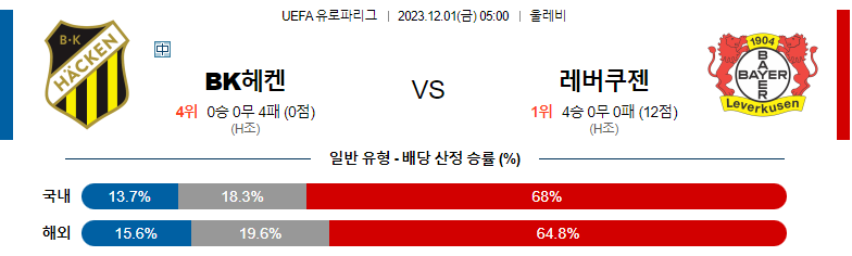 12월1일 UEFA유로파리그 헤켄 레버쿠젠 해외축구분석 스포츠분석